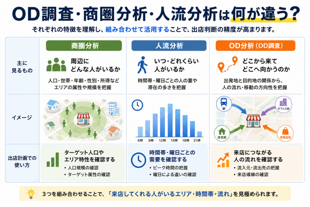 OD調査・商圏分析・人流分析は何が違う？