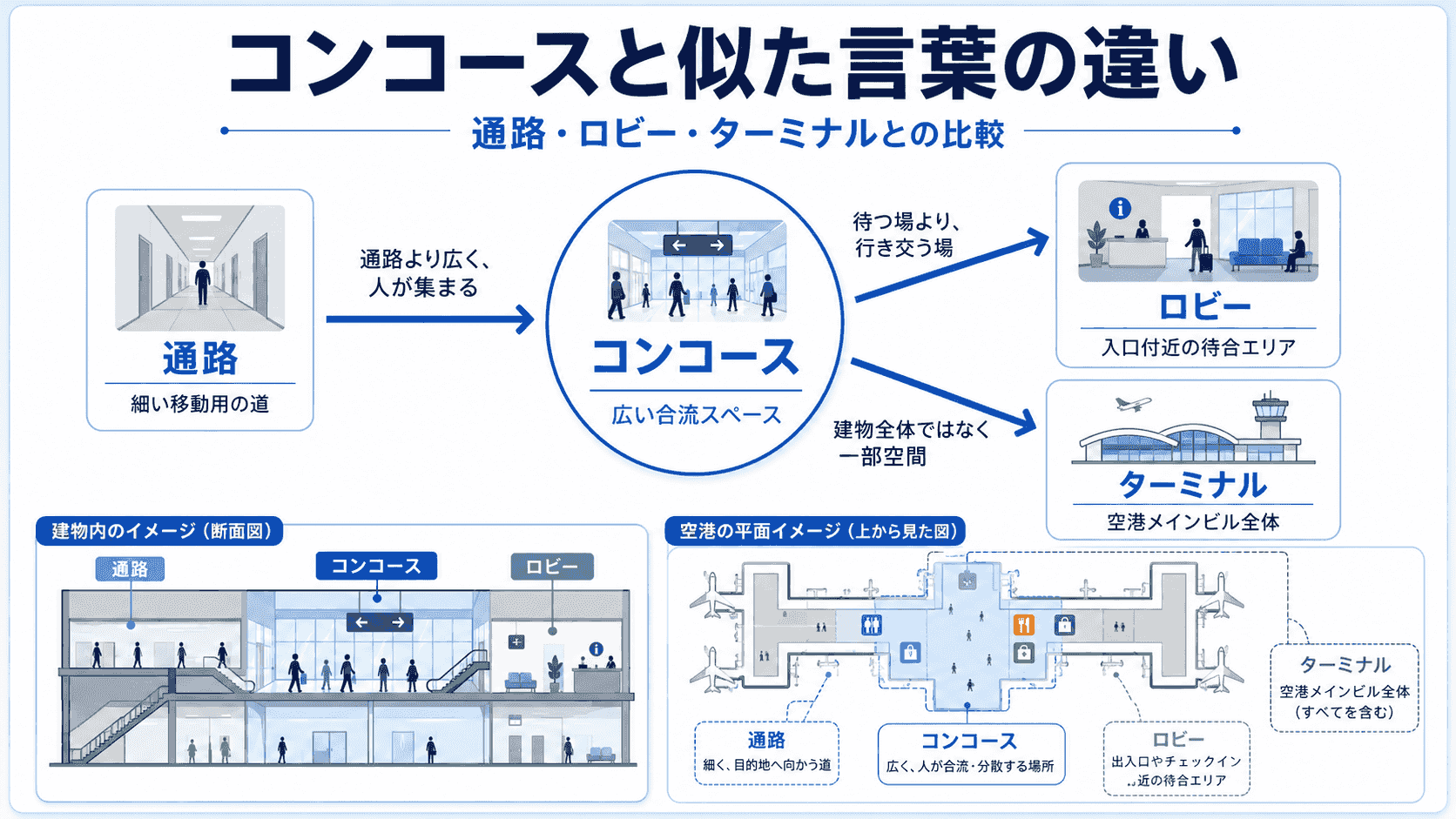コンコース・通路・ロビー・ターミナルの違い比較