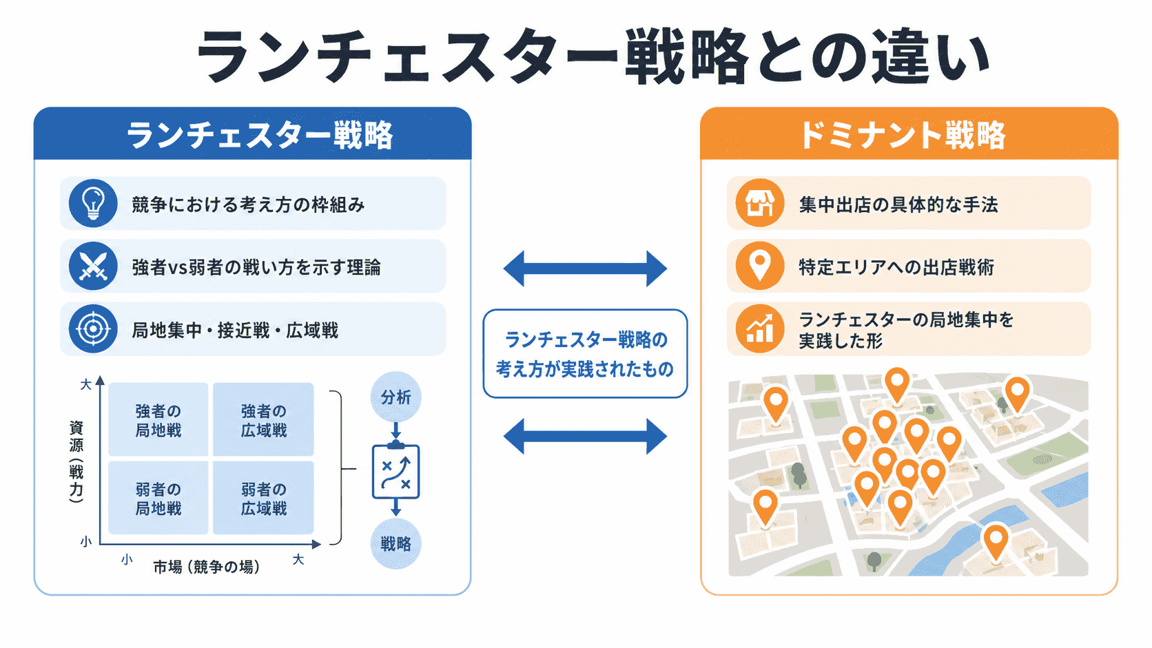 ドミナント戦略とランチェスター戦略の違いのイメージ