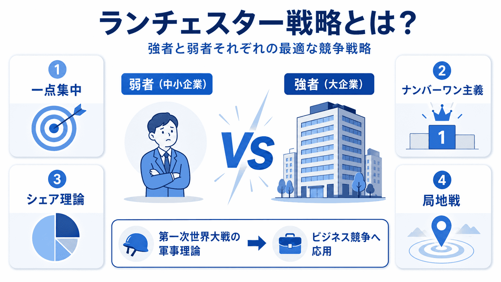 ランチェスター戦略の概要イメージ