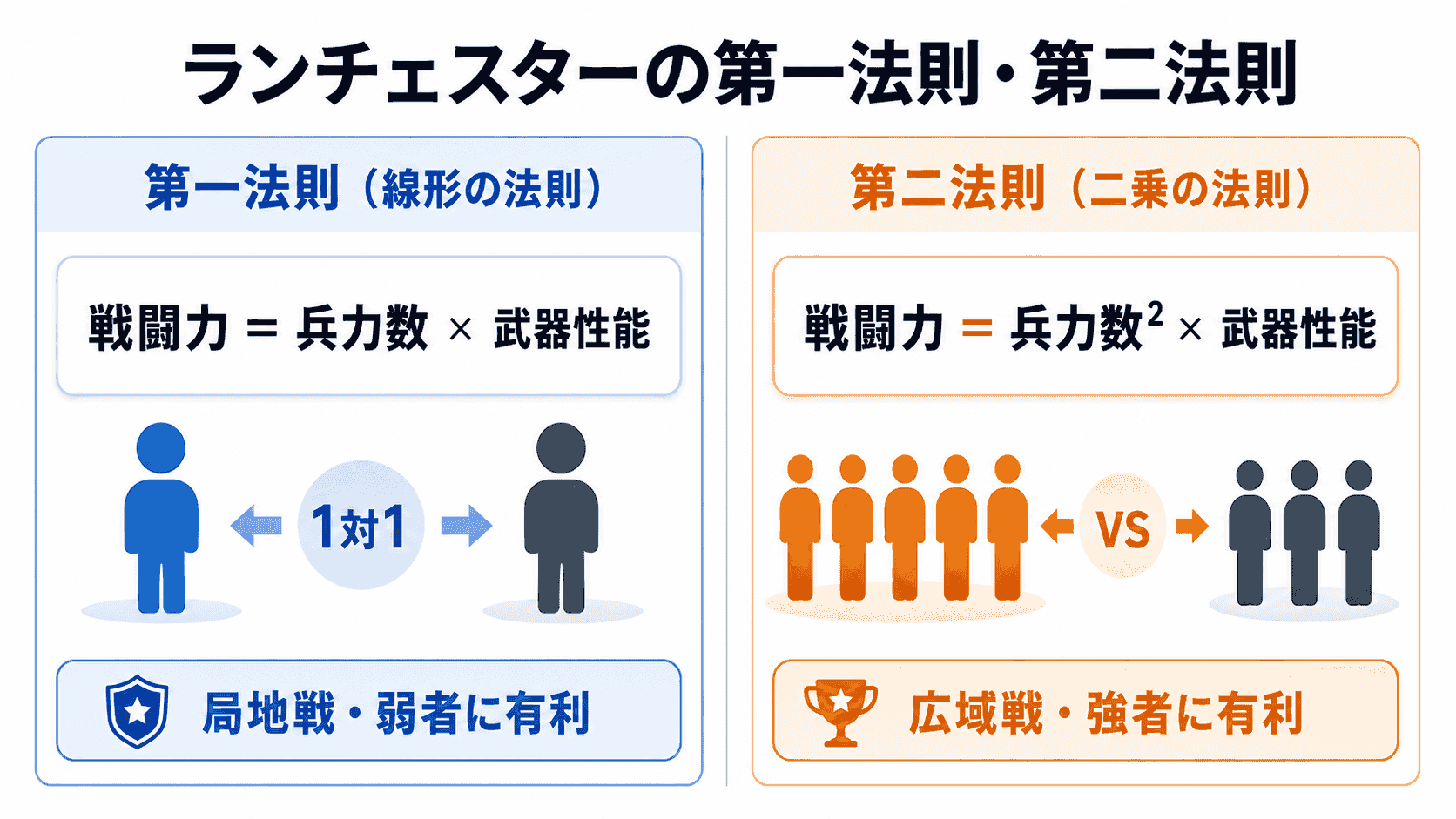 ランチェスター第一法則・第二法則のイメージ
