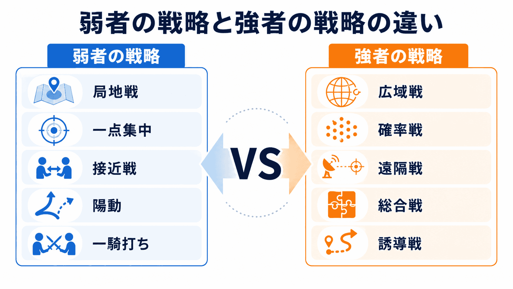 弱者の戦略・強者の戦略の違いのイメージ