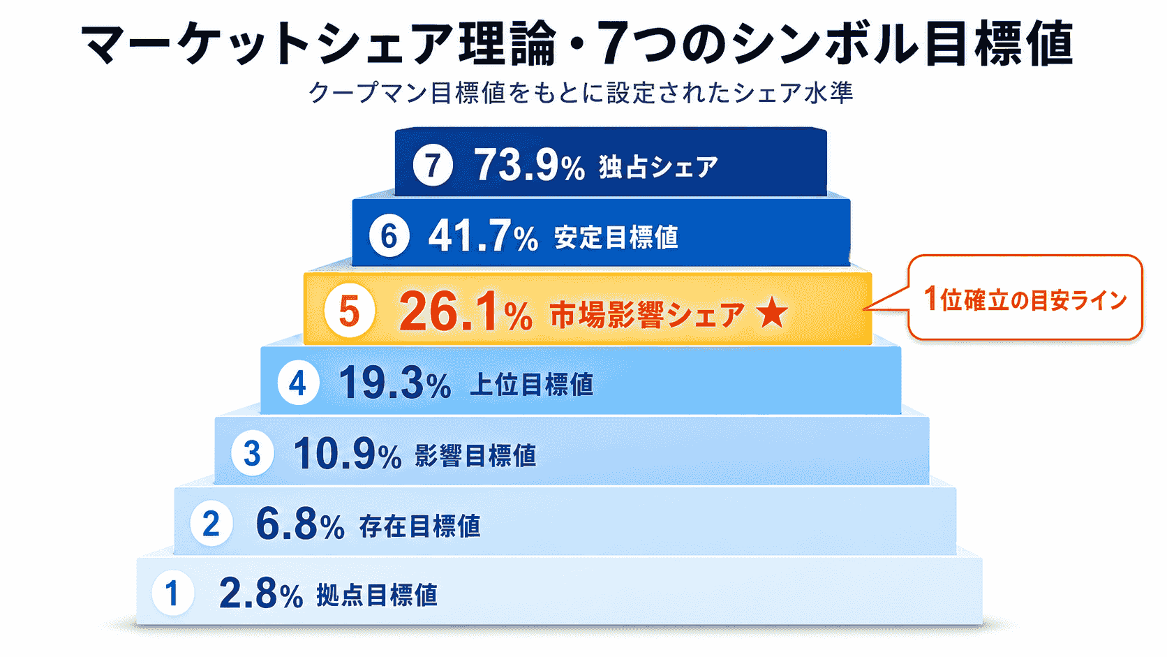 ランチェスター戦略マーケットシェア理論7つのシンボル目標値のイメージ
