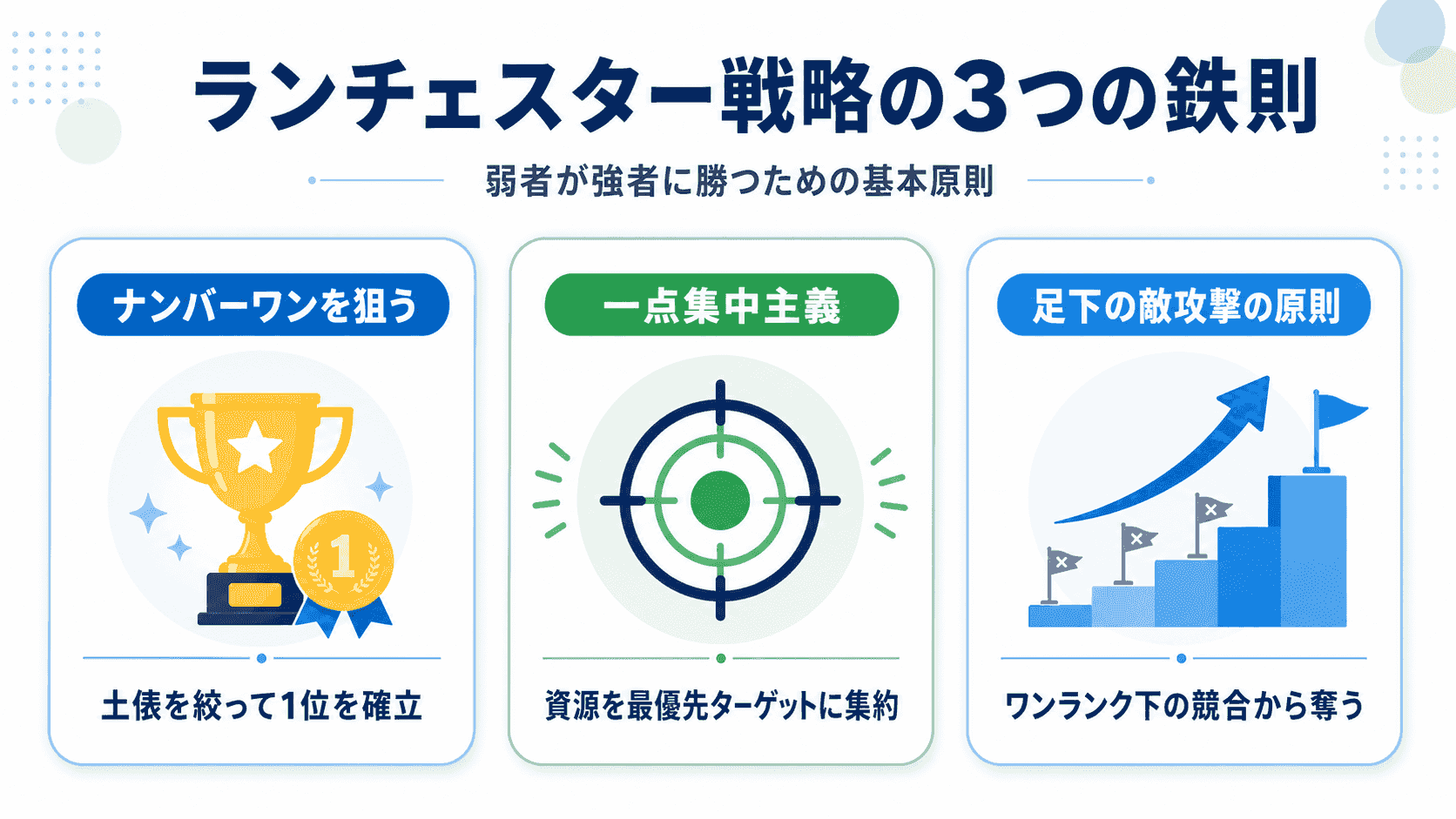 ランチェスター戦略3つの鉄則のイメージ