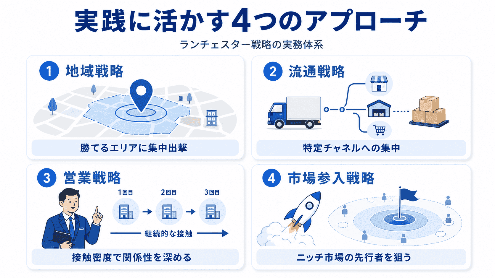 ランチェスター戦略実践の4つのアプローチのイメージ