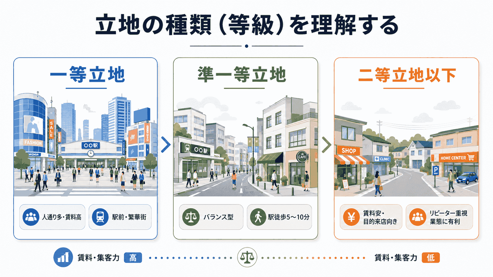 立地の等級と特徴の比較イメージ