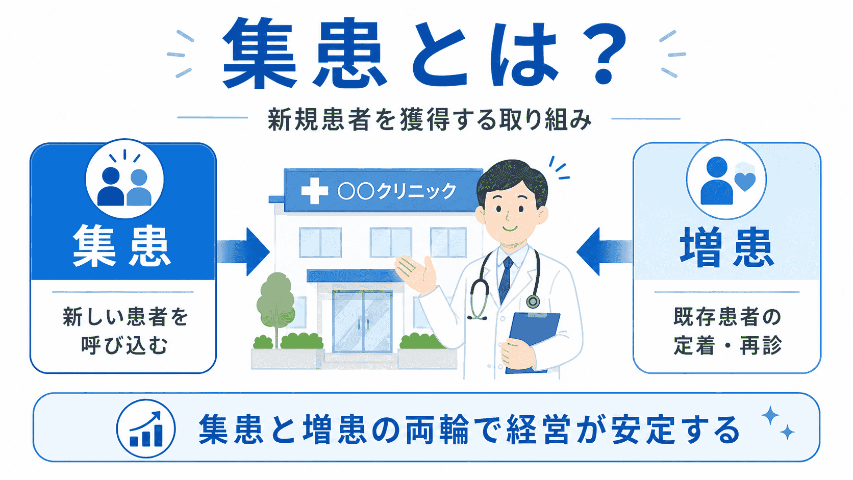 集患と増患の関係性イメージ