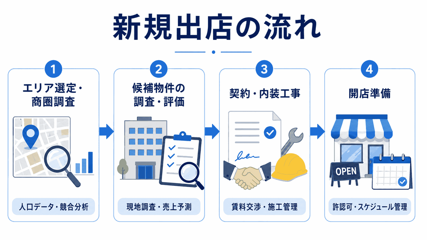 新規出店の流れ