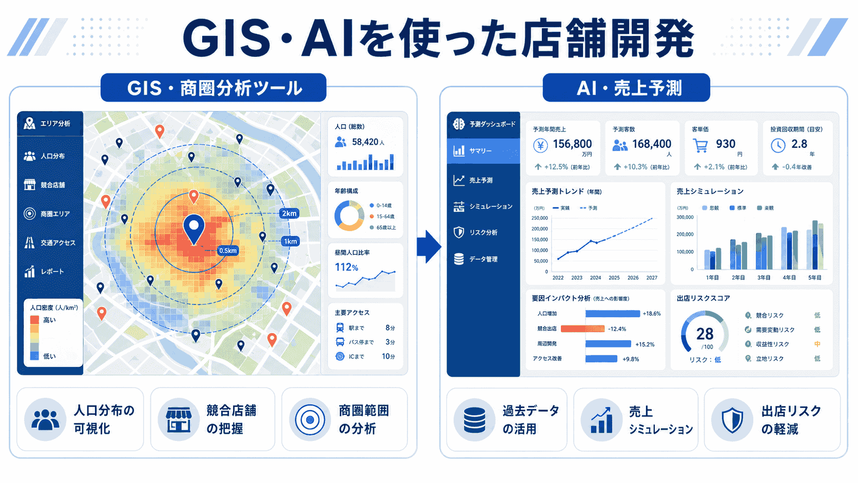 GIS・商圏分析ツールを活用した店舗開発のイメージ