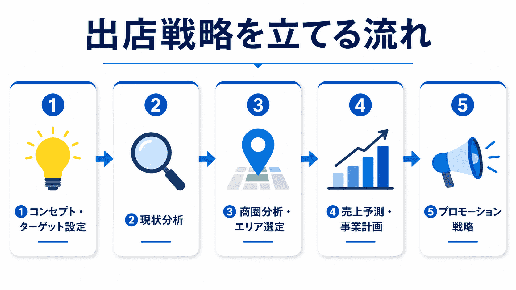 出店戦略を立てる流れ