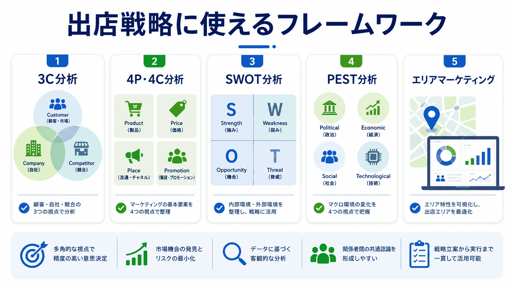 出店戦略に使えるフレームワーク一覧