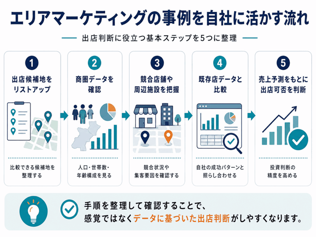 エリアマーケティングの事例を自社に活かす流れ