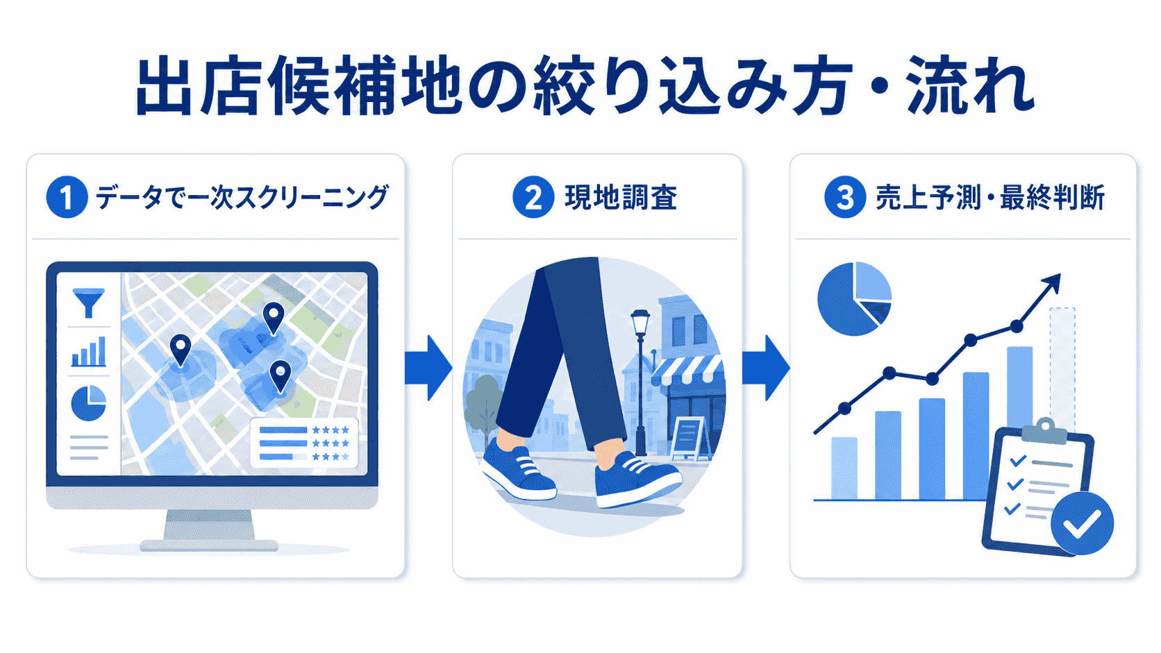 出店候補地の絞り込み方・流れ
