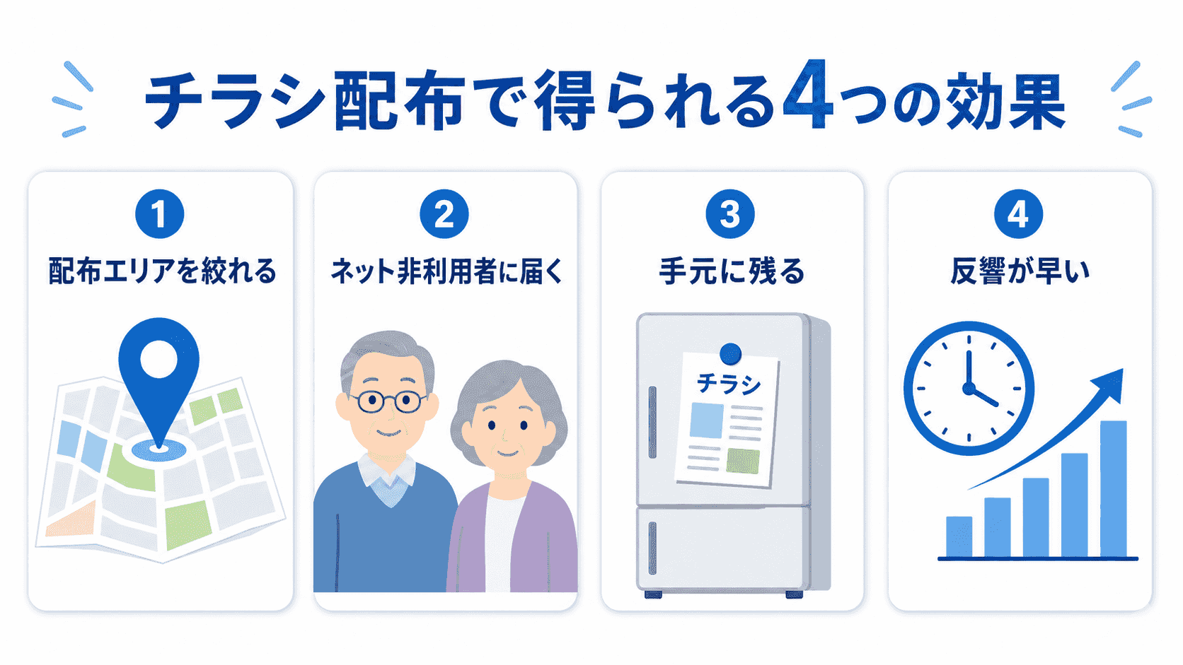 チラシ配布で得られる4つの効果のイメージ