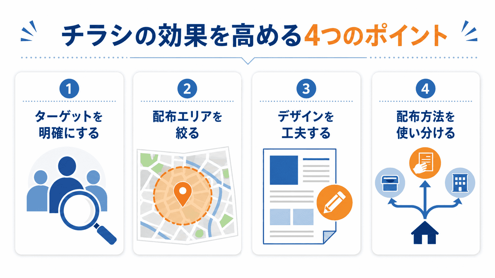 チラシの効果を高める4つのポイントのイメージ