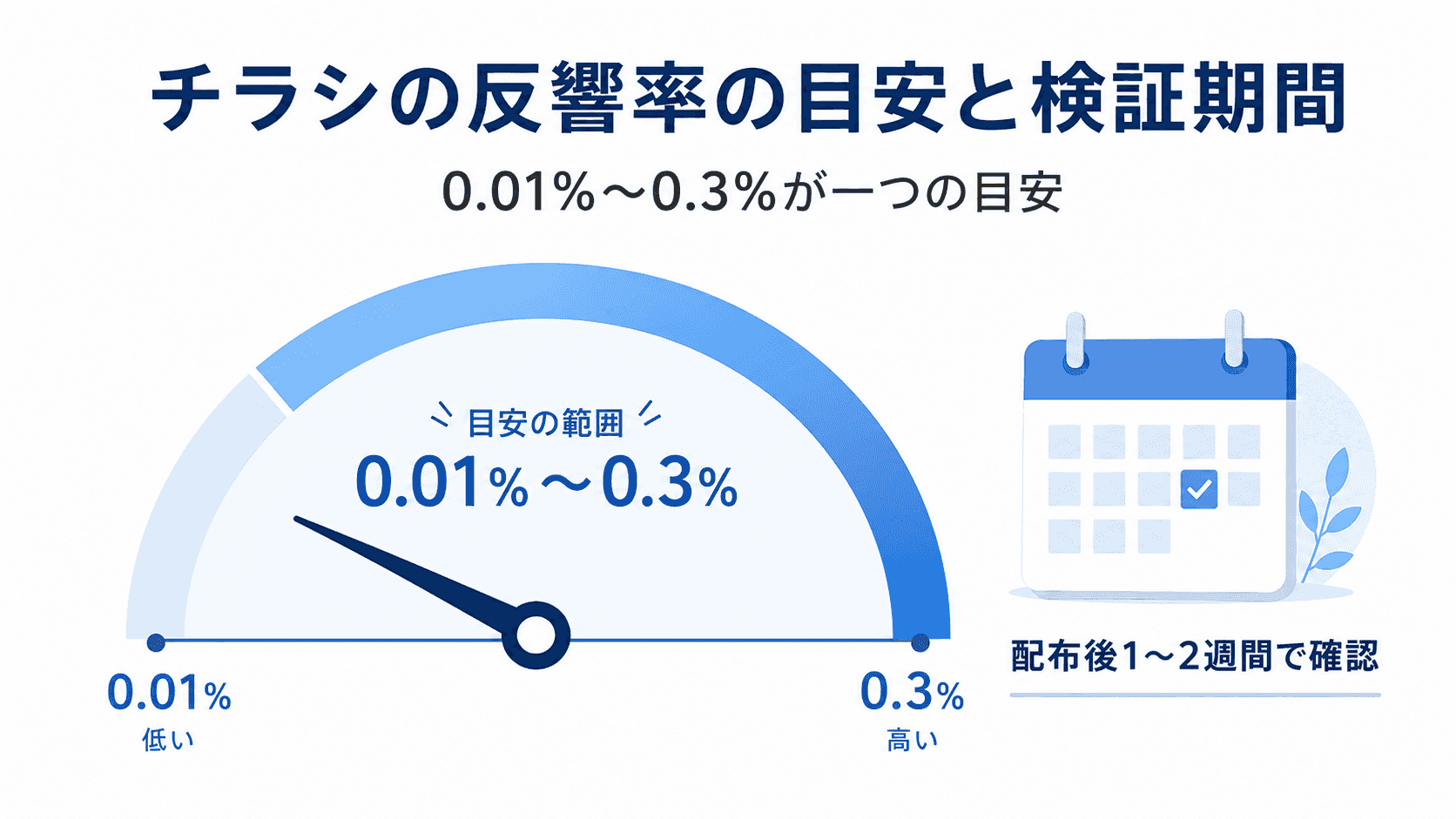 チラシの反響率の目安と検証期間のイメージ