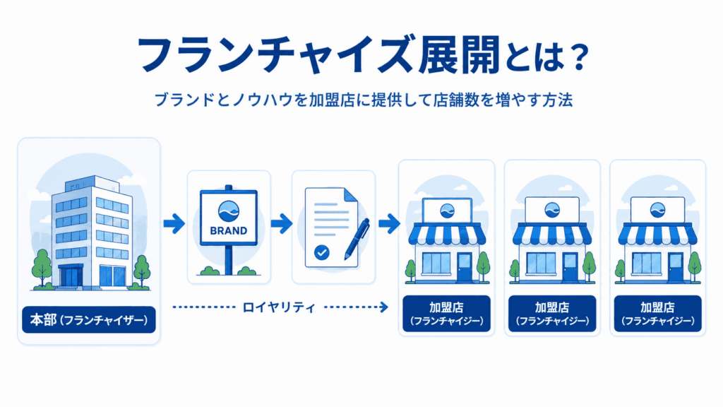 フランチャイズ展開の画像