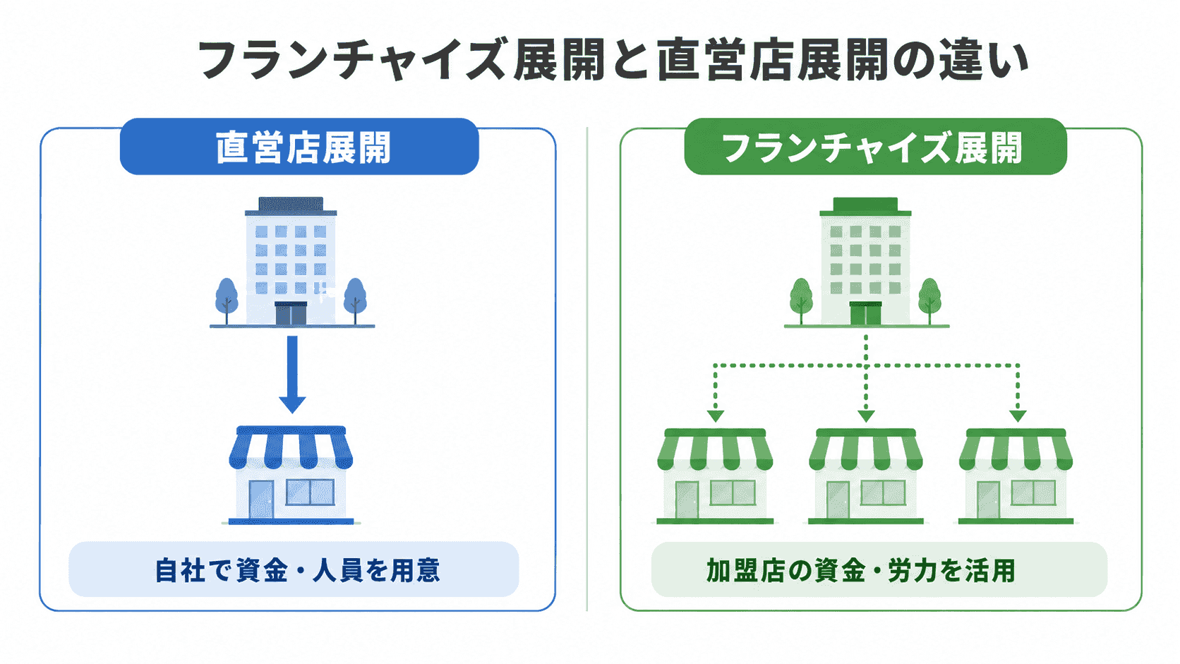 フランチャイズ展開と直営店展開の違いのイメージ