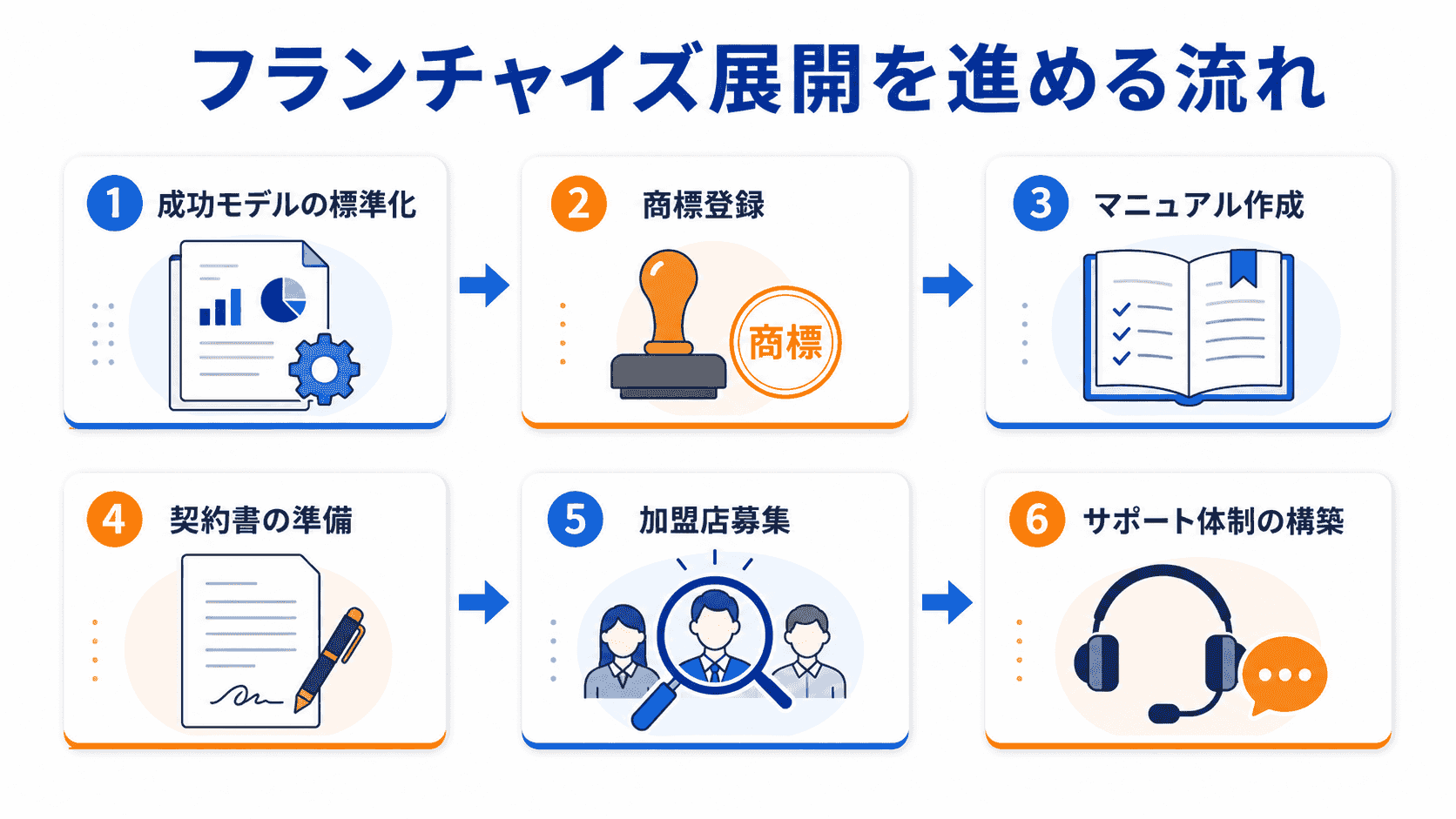 フランチャイズ展開を進める流れのイメージ
