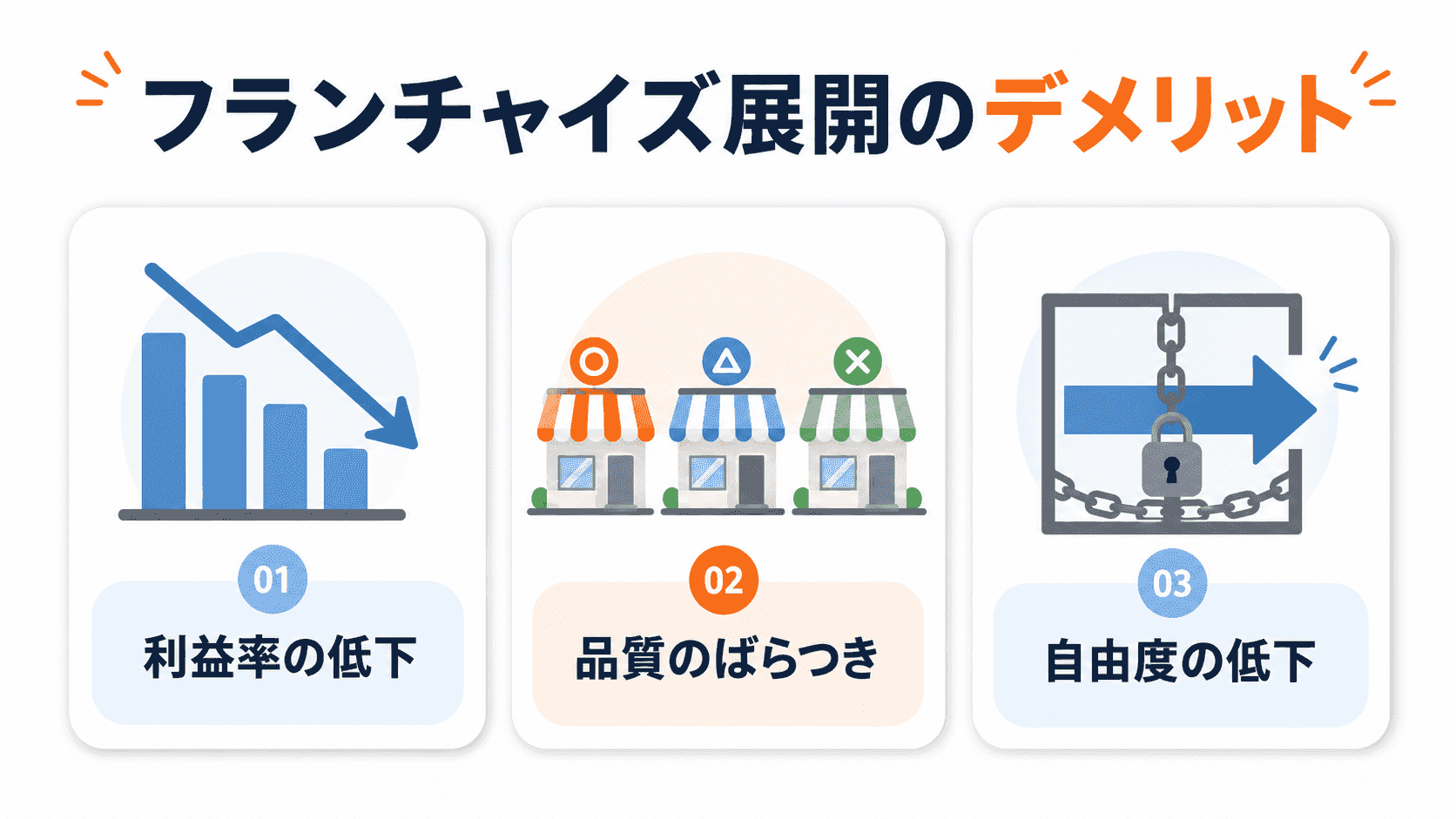 フランチャイズ展開のデメリットのイメージ