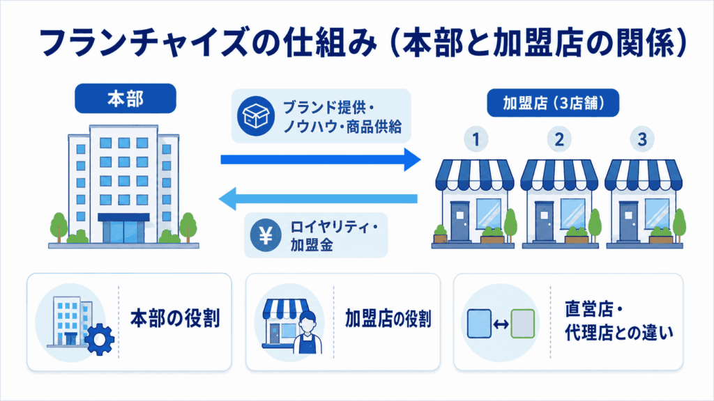 フランチャイズの仕組みとは