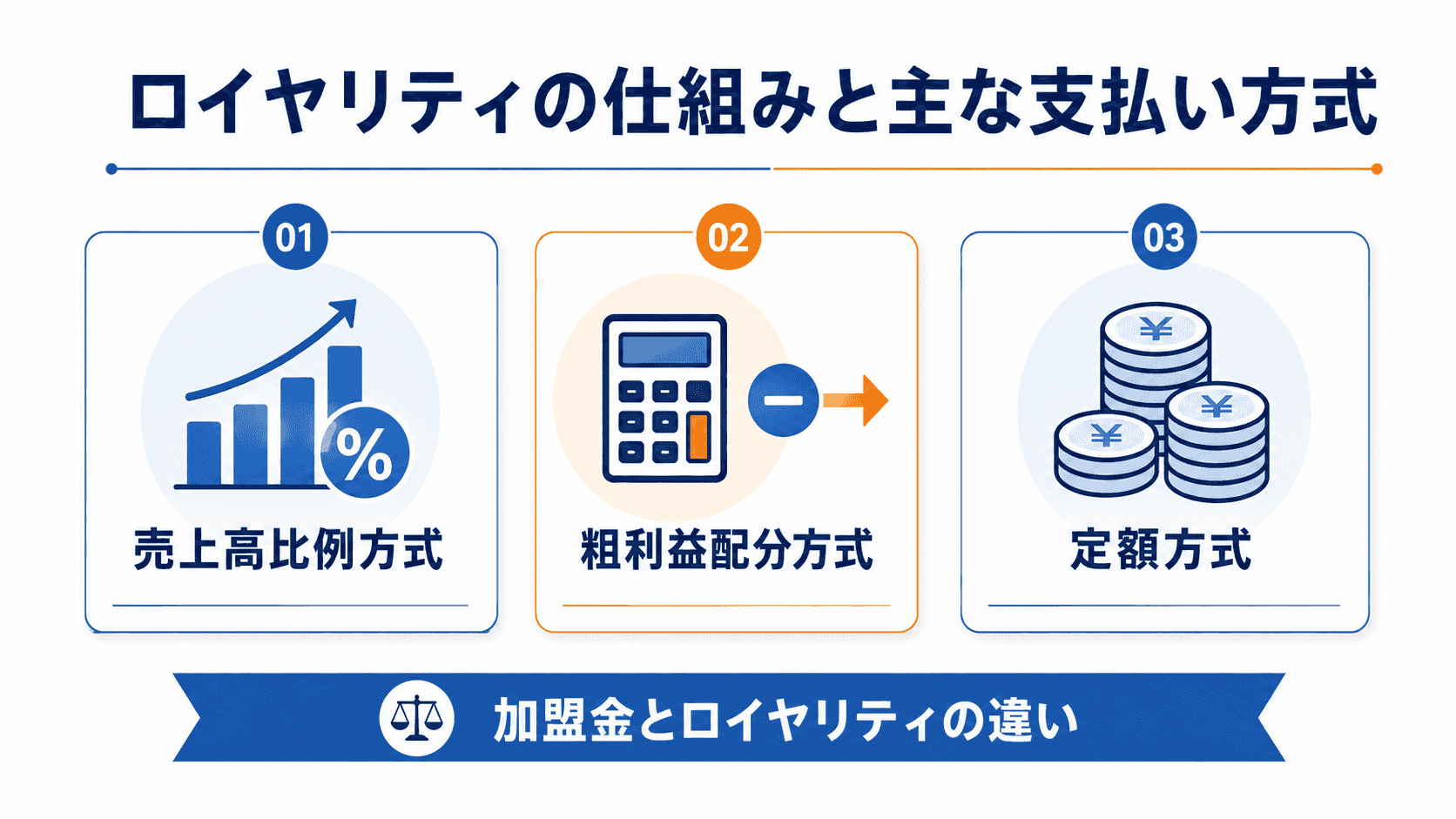 ロイヤリティの仕組みと主な支払い方式のイメージ