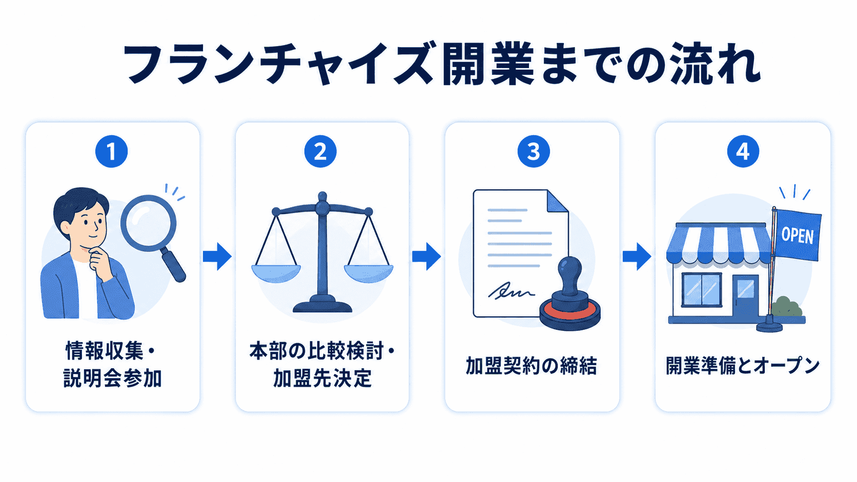 フランチャイズ開業までの流れのイメージ