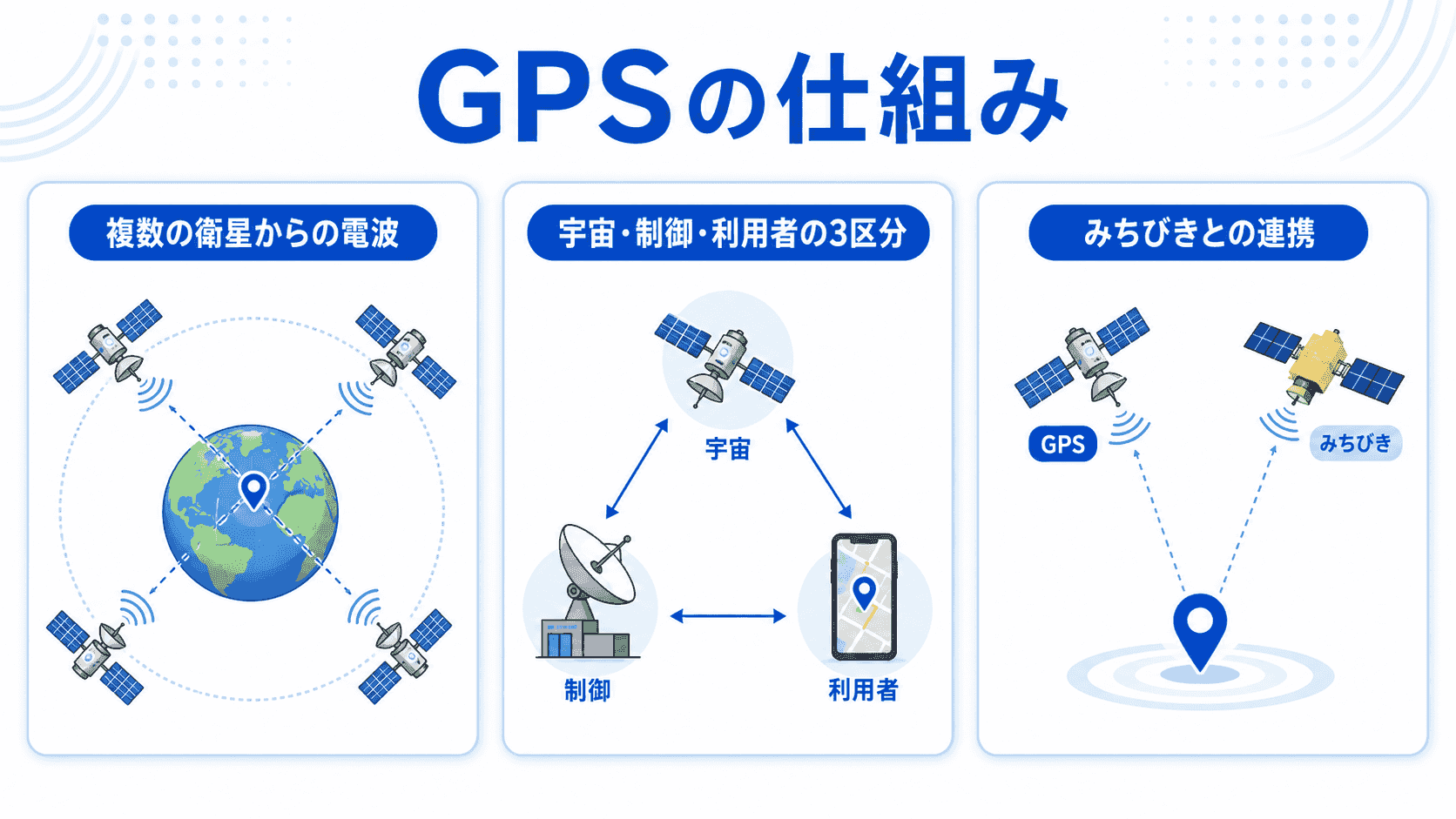 GPSの仕組みを表す図解イメージ