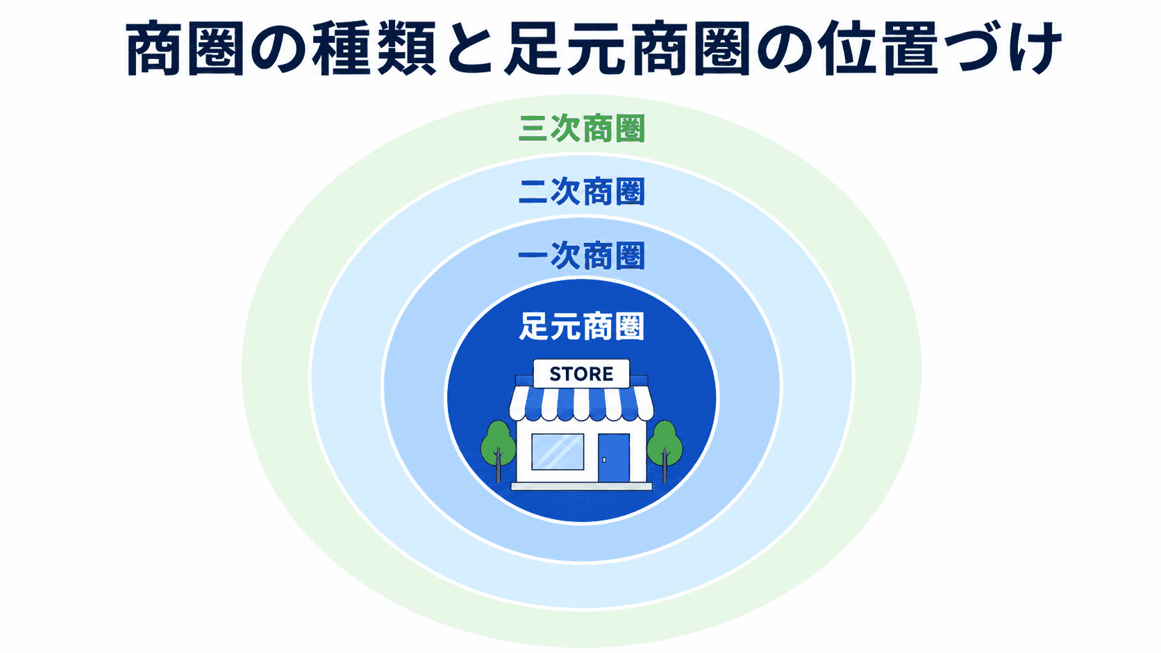 商圏の種類と足元商圏の位置づけ