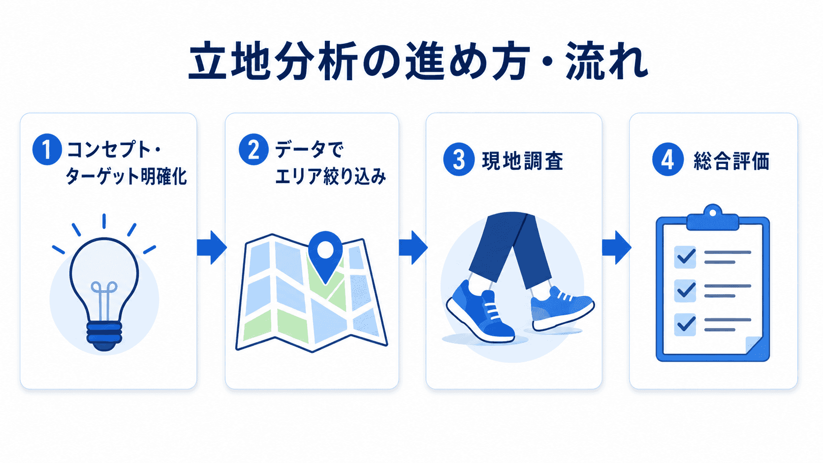 立地分析の進め方・流れ