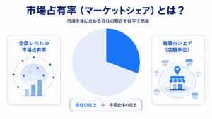 市場占有率（マーケットシェア）とは何かを示すイメージ図