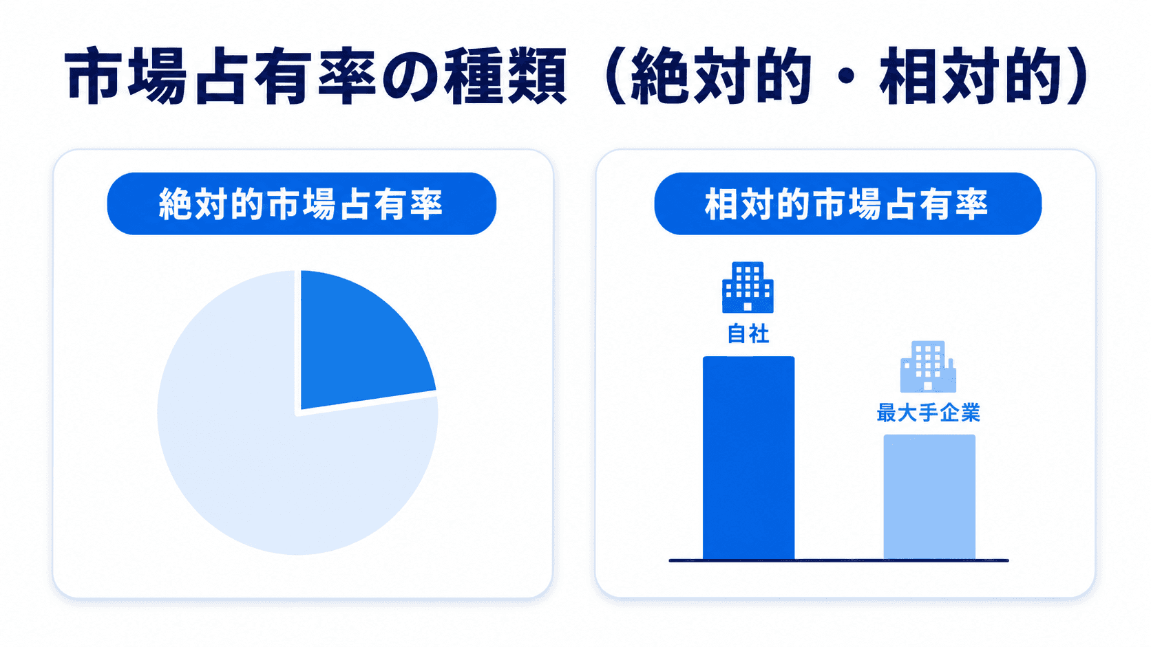 市場占有率の種類（絶対的市場占有率・相対的市場占有率）を示すイメージ図