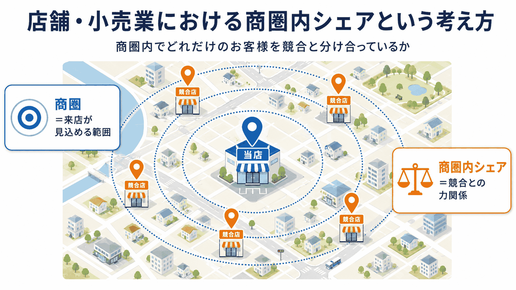 店舗・小売業における商圏内シェアの考え方を示すイメージ図