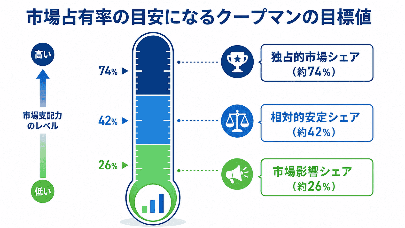 クープマンの目標値による市場占有率の目安を示すイメージ図