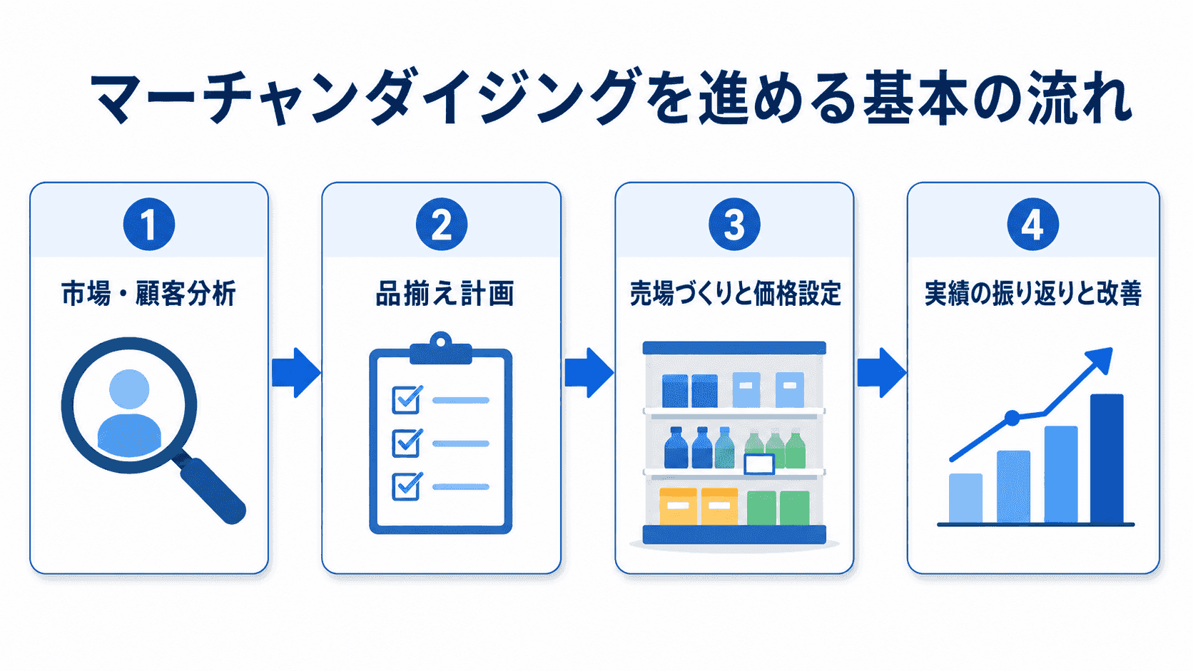 マーチャンダイジングを進める基本の流れ