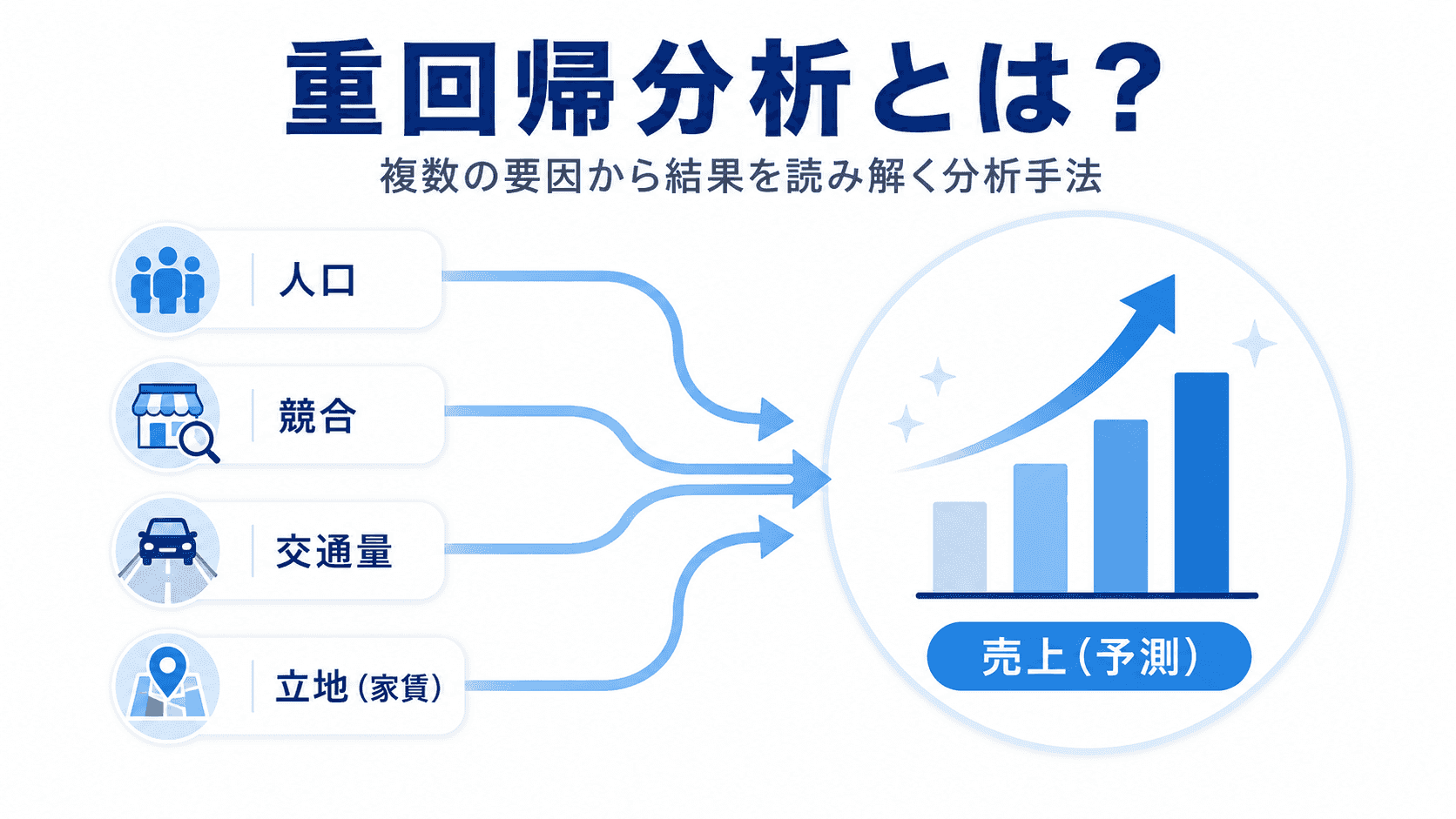 重回帰分析の概要イメージ