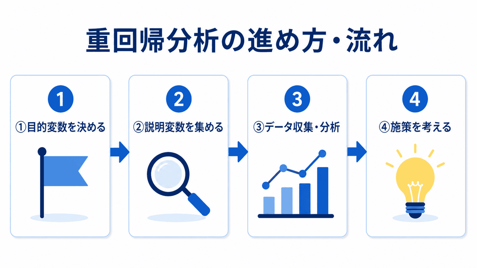 重回帰分析の進め方・流れ