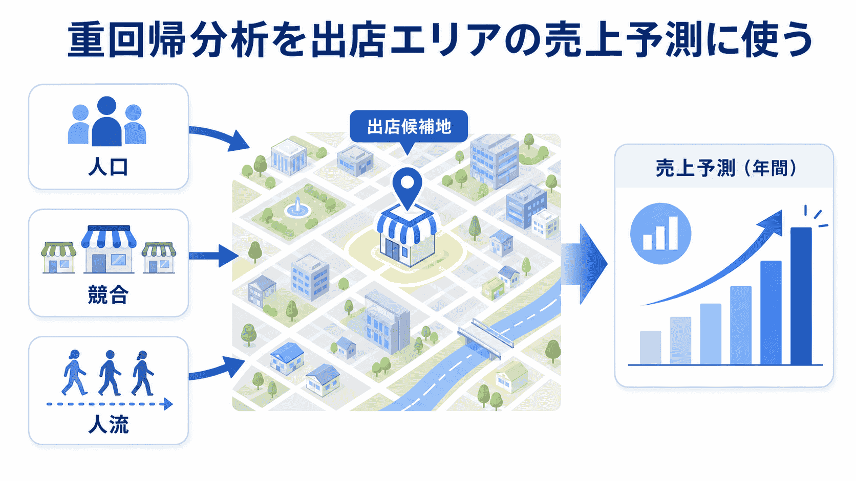 重回帰分析を出店エリアの売上予測に使う