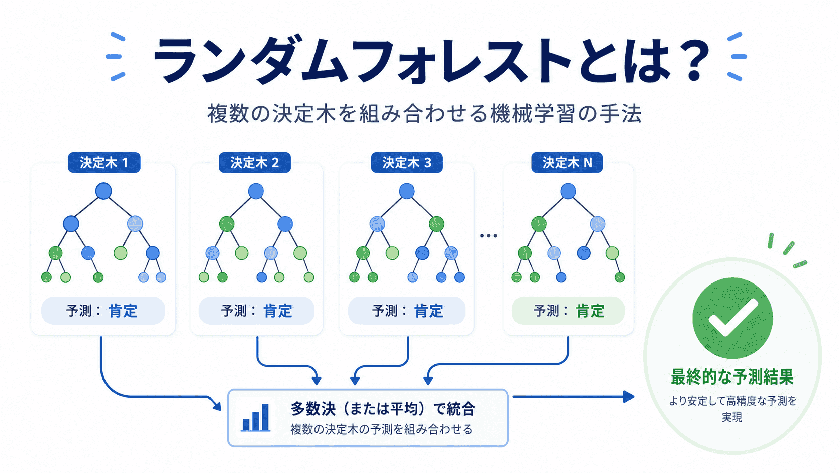 ランダムフォレストの概要イメージ