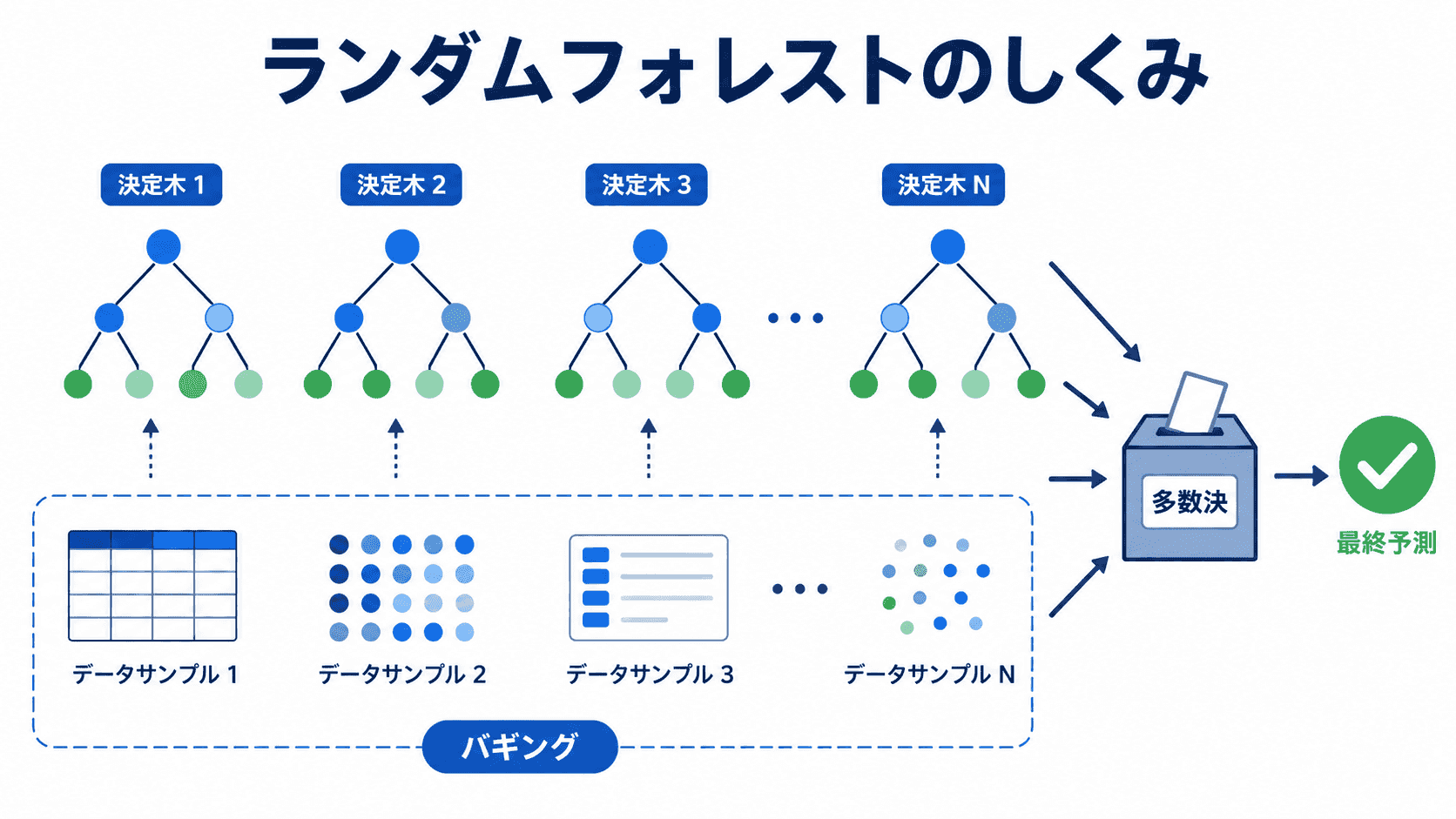 ランダムフォレストのしくみ