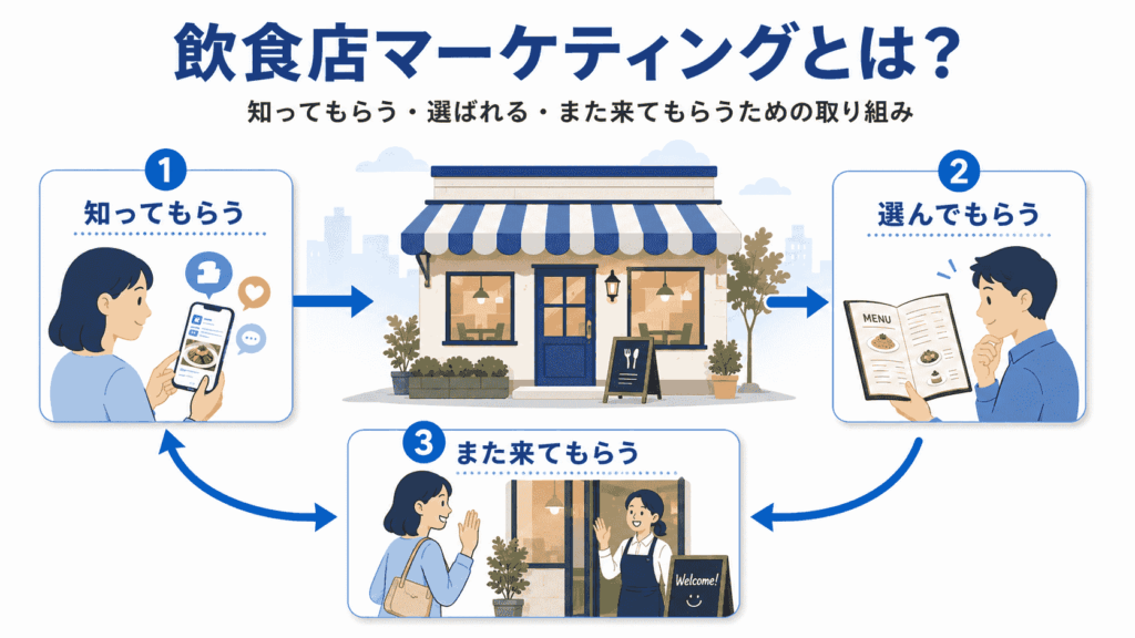 飲食店マーケティングの概要イメージ