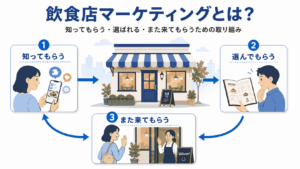 飲食店マーケティングの概要イメージ