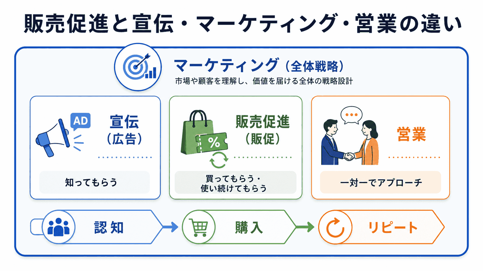 販売促進と宣伝・マーケティング・営業の違いを示したイメージ図