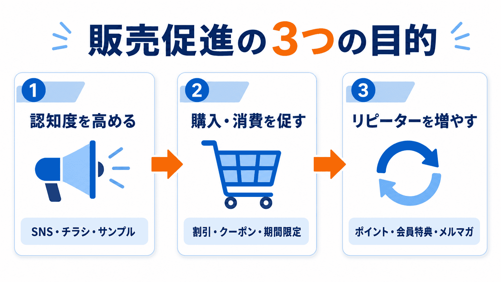 販売促進の3つの目的（認知度向上・購入促進・リピーター育成）のイメージ