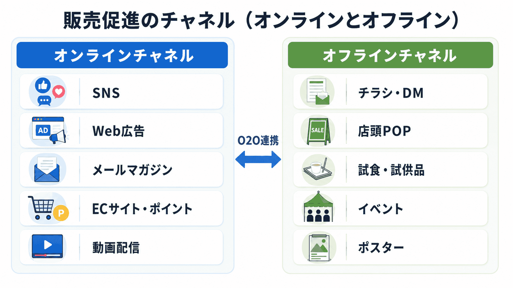 販売促進のオンライン・オフラインチャネル比較イメージ