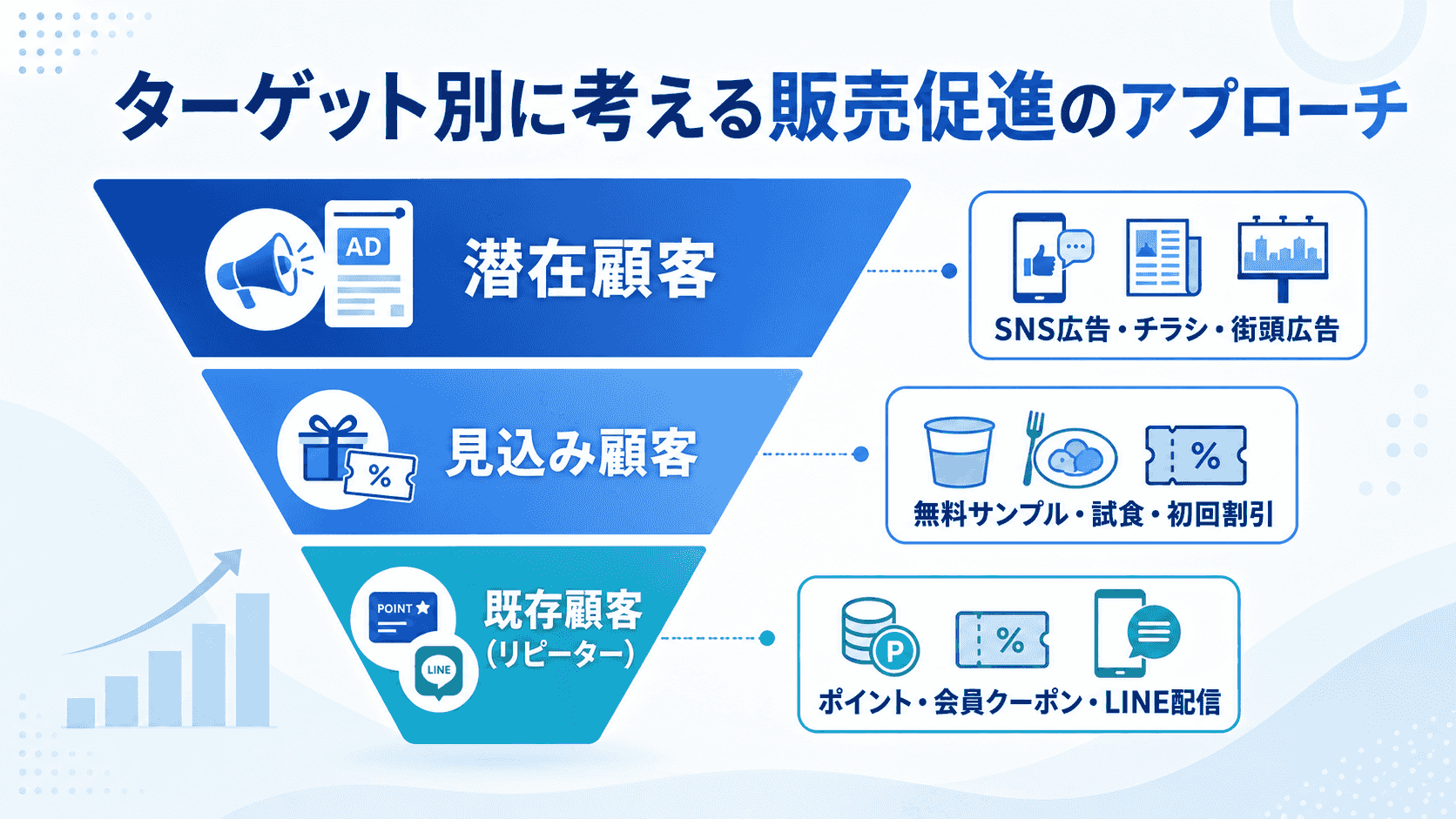 ターゲット別販売促進アプローチのイメージ（潜在顧客・見込み顧客・既存顧客）