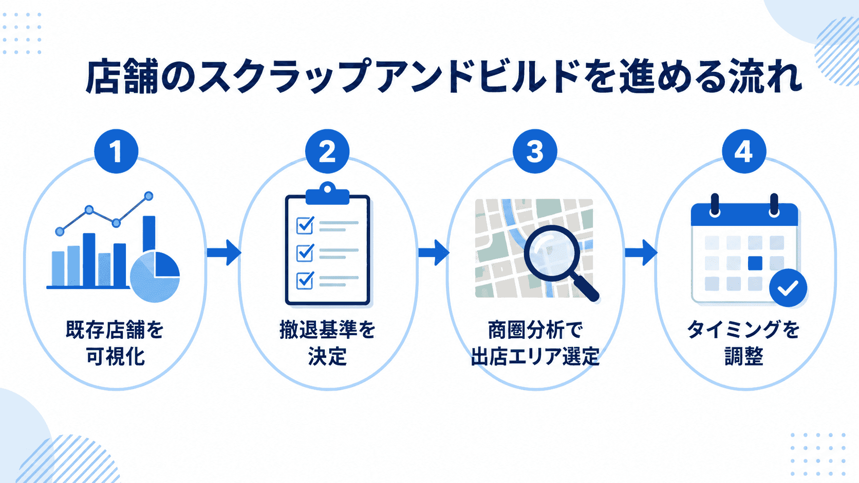 店舗のスクラップアンドビルドを進める流れ