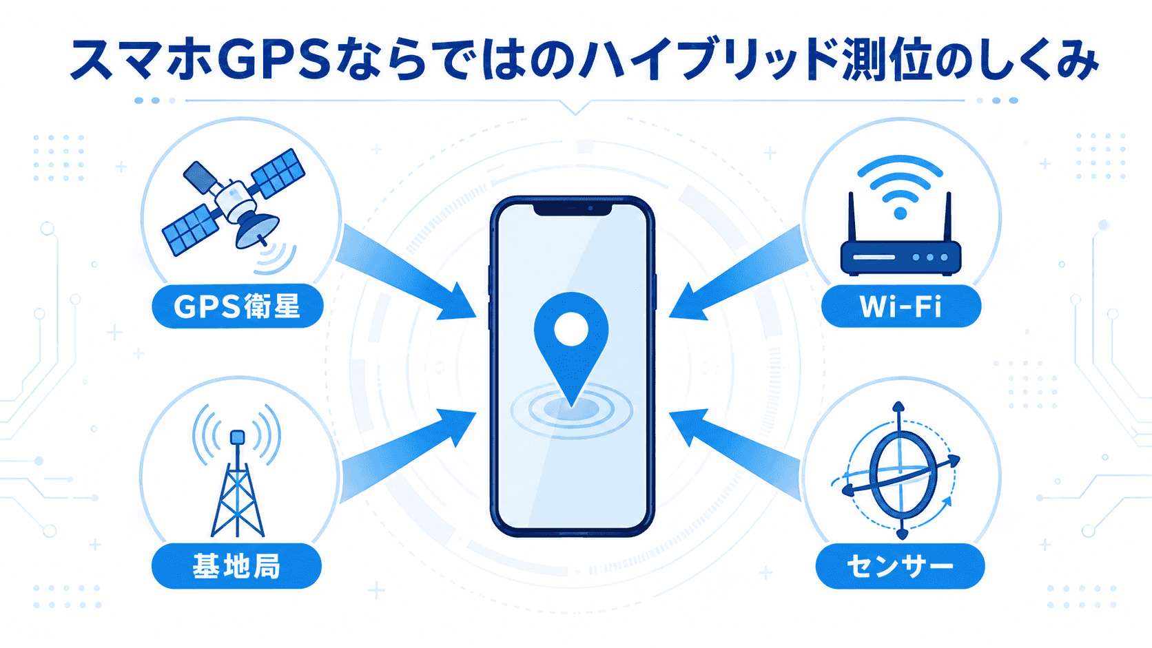 スマホGPSのハイブリッド測位のしくみを表す図解イメージ