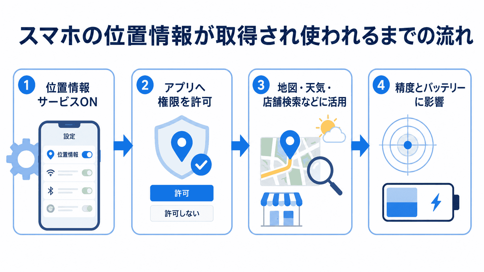 スマホの位置情報が取得され使われるまでの流れを表す図解イメージ