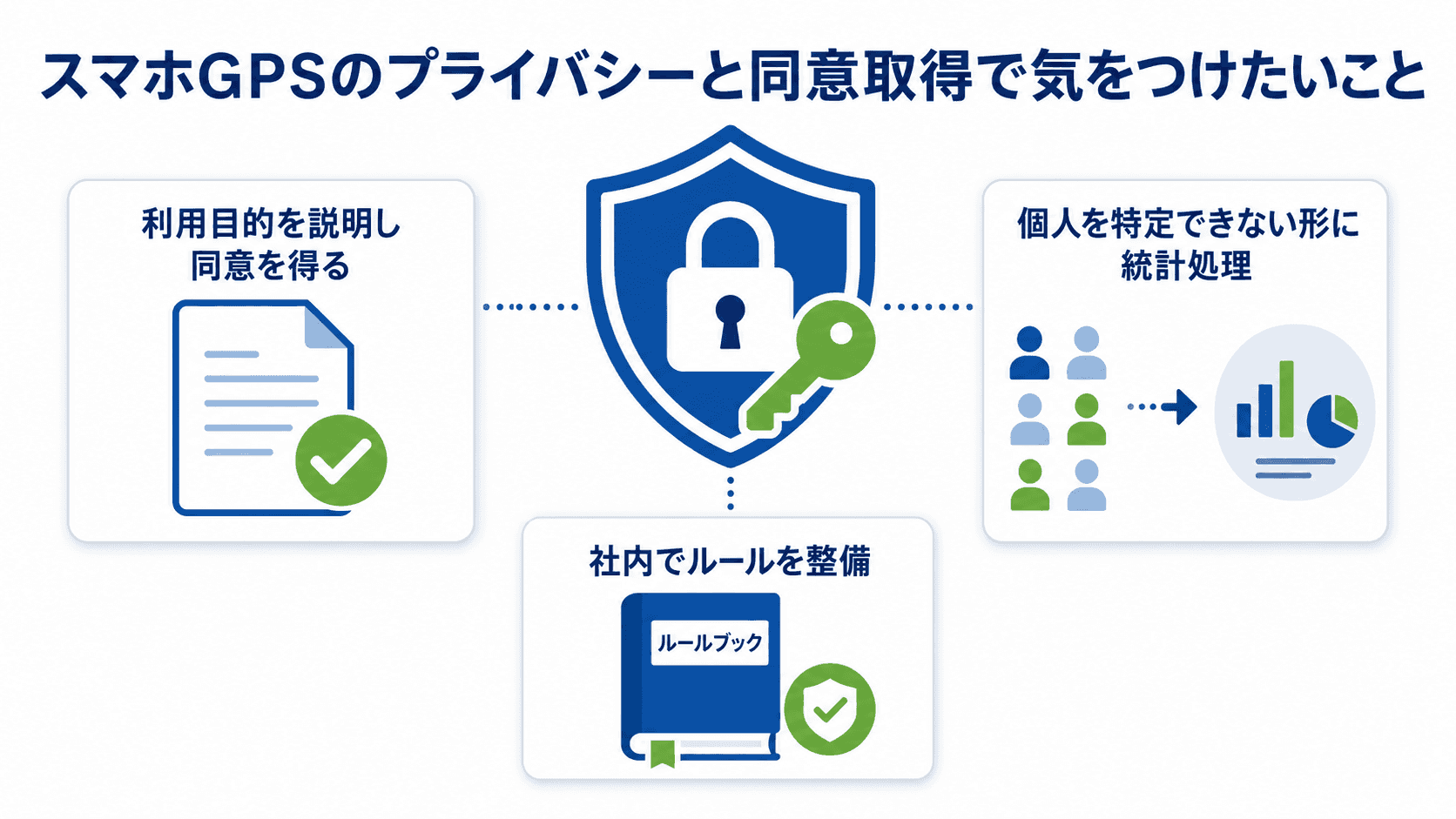 スマホGPSのプライバシーと同意取得のポイントを表す図解イメージ